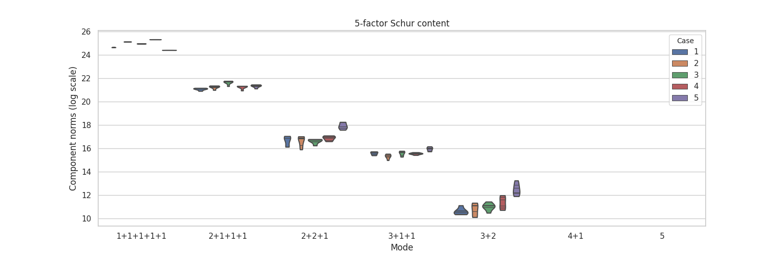 _images/schur_content_5_factor.png