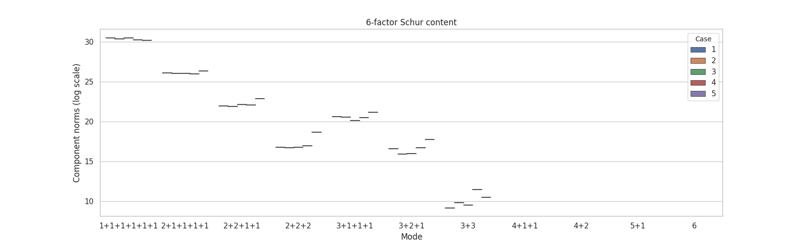 _images/schur_content_6_factor.png